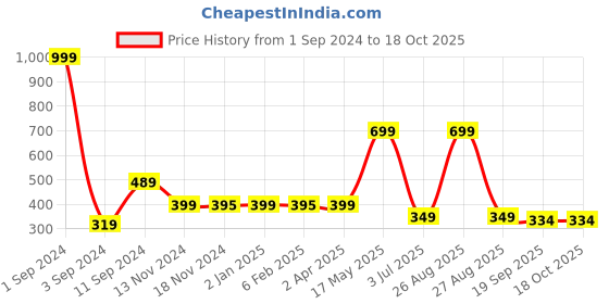 myntra.com Joven Men Red Printed T-shirt joven Price History Graph from 1 Sep 2024 to 18 Oct 2025