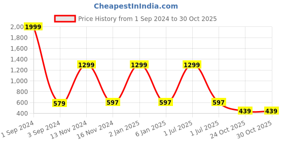 myntra.com Joven Men Rust Comfort Slim Fit Printed Casual Shirt joven Price History Graph from 1 Sep 2024 to 30 Oct 2025