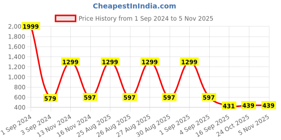 myntra.com Joven Men Sea Green Comfort Slim Fit Printed Casual Shirt joven Price History Graph from 1 Sep 2024 to 2 Nov 2025