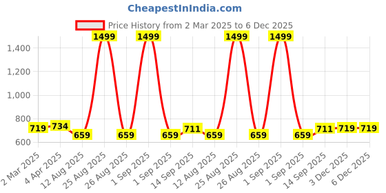 myntra.com Joven Men Sports Printed V-Neck Drop-Shoulder Sleeves Applique T-shirt joven Price History Graph from 2 Mar 2025 to 5 Dec 2025