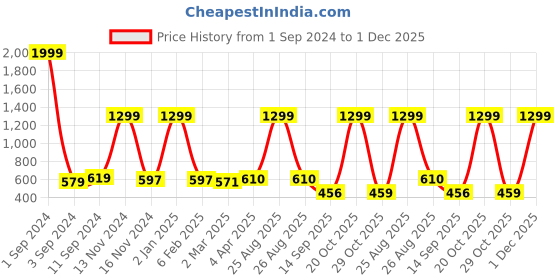 myntra.com Joven Men Striped Mandarin Collar Drop-Shoulder Sleeves Pockets T-shirt joven Price History Graph from 1 Sep 2024 to 1 Dec 2025