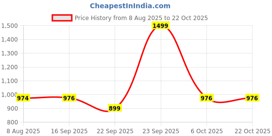myntra.com Joven Men Striped Night suit joven Price History Graph from 8 Aug 2025 to 21 Oct 2025