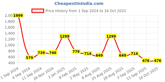 myntra.com Joven Men Tartan Checks Opaque Checked Casual Shirt joven Price History Graph from 1 Sep 2024 to 16 Oct 2025