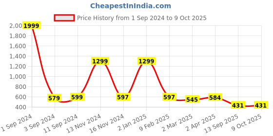 myntra.com Joven Men Typography Applique T-shirt joven Price History Graph from 1 Sep 2024 to 8 Oct 2025