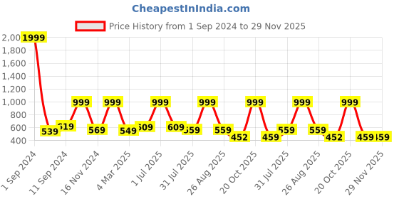 myntra.com Joven Men Typography Colourblocked Mandarin Collar Applique T-shirt joven Price History Graph from 1 Sep 2024 to 28 Nov 2025