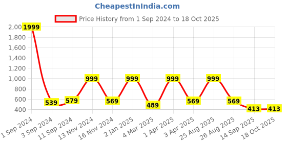 myntra.com Joven Men Typography Printed Applique T-shirt joven Price History Graph from 1 Sep 2024 to 17 Oct 2025