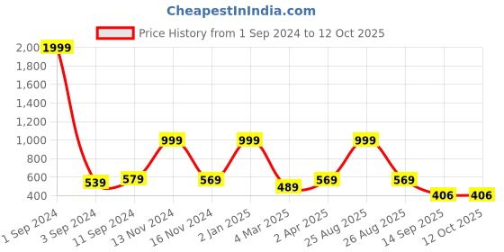 myntra.com Joven Men Typography Printed Applique T-shirt joven Price History Graph from 1 Sep 2024 to 12 Oct 2025