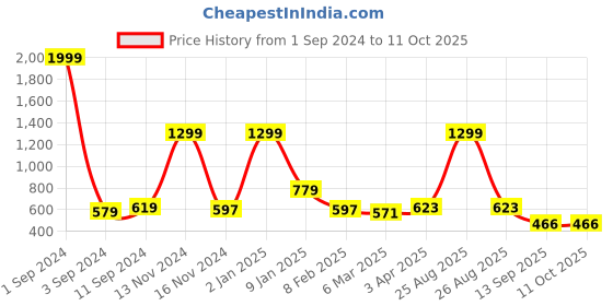 myntra.com Joven Men Typography Printed Applique T-shirt joven Price History Graph from 1 Sep 2024 to 10 Oct 2025