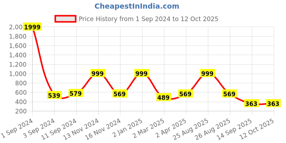 myntra.com Joven Men Typography Printed Applique T-shirt joven Price History Graph from 1 Sep 2024 to 11 Oct 2025