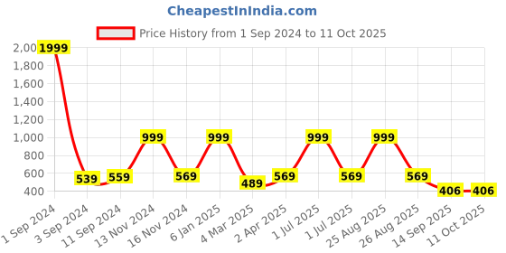 myntra.com Joven Men Typography Printed Applique T-shirt joven Price History Graph from 1 Sep 2024 to 10 Oct 2025