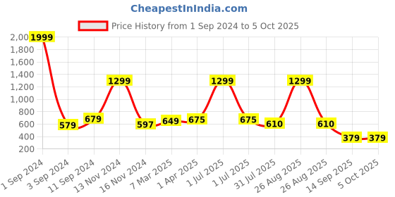 myntra.com Joven Men Typography Printed Extended Sleeves Raw Edge T-shirt joven Price History Graph from 1 Sep 2024 to 5 Oct 2025