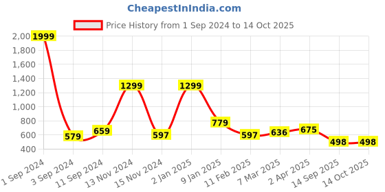 myntra.com Joven Men Typography Printed Raw Edge T-shirt joven Price History Graph from 1 Sep 2024 to 14 Oct 2025