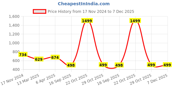 myntra.com Joven Men Typography Printed Round Neck Cotton Oversized T-shirt joven Price History Graph from 17 Nov 2024 to 7 Dec 2025
