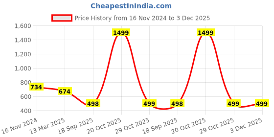 myntra.com Joven Men Typography Printed Round Neck Cotton Oversized T-shirt joven Price History Graph from 16 Nov 2024 to 3 Dec 2025