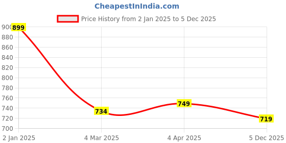 myntra.com Joven Men Typography Printed Round Neck Cotton Oversized T-shirt joven Price History Graph from 2 Jan 2025 to 5 Dec 2025