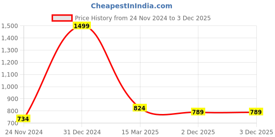 myntra.com Joven Men Typography Printed Round Neck Cotton Oversized T-shirt joven Price History Graph from 24 Nov 2024 to 2 Dec 2025