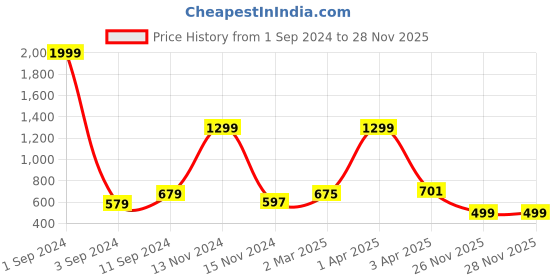 myntra.com Joven Men Typography Printed V-Neck Raw Edge T-shirt joven Price History Graph from 1 Sep 2024 to 28 Nov 2025