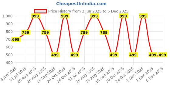 myntra.com Joven Men White & Black Printed Night suit joven Price History Graph from 3 Jun 2025 to 5 Dec 2025