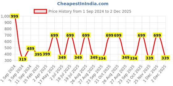 myntra.com Joven Men White Printed Raw Edge T-shirt joven Price History Graph from 1 Sep 2024 to 1 Dec 2025