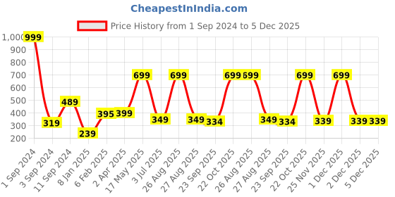 myntra.com Joven Men Yellow Striped T-shirt joven Price History Graph from 1 Sep 2024 to 5 Dec 2025
