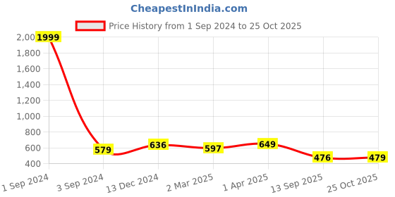 myntra.com Joven Opaque Printed Casual Shirt joven Price History Graph from 1 Sep 2024 to 25 Oct 2025