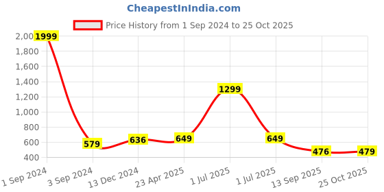 myntra.com Joven Opaque Printed Casual Shirt joven Price History Graph from 1 Sep 2024 to 25 Oct 2025