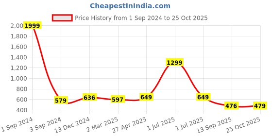myntra.com Joven Opaque Printed Casual Shirt joven Price History Graph from 1 Sep 2024 to 25 Oct 2025
