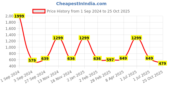 myntra.com Joven Opaque Printed Casual Shirt joven Price History Graph from 1 Sep 2024 to 25 Oct 2025