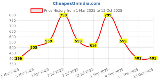 myntra.com JOVEN Pack Of 2 Checked Pure Cotton Boxers JB2C033 joven Price History Graph from 1 Mar 2025 to 12 Oct 2025