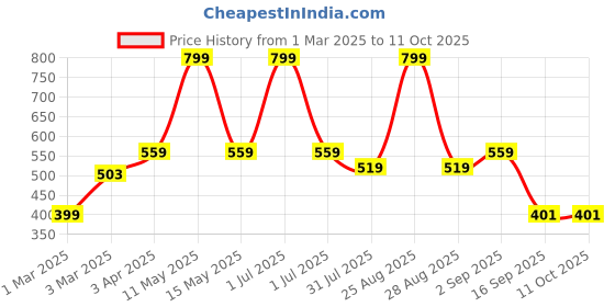 myntra.com JOVEN Pack Of 2 Checked Pure Cotton Boxers JB2C036 joven Price History Graph from 1 Mar 2025 to 10 Oct 2025