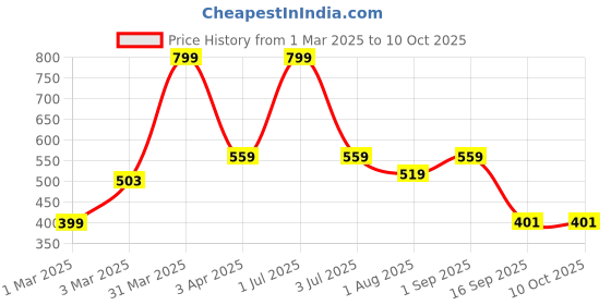 myntra.com JOVEN Pack Of 2 Checked Pure Cotton Boxers JB2C037 joven Price History Graph from 1 Mar 2025 to 9 Oct 2025