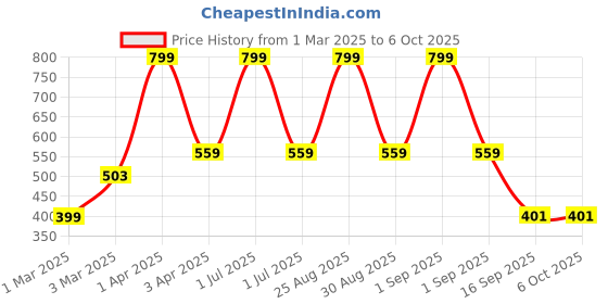 myntra.com JOVEN Pack Of 2 Checked Pure Cotton Boxers JB2C041 joven Price History Graph from 1 Mar 2025 to 4 Oct 2025