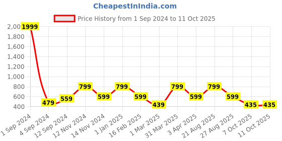 myntra.com Joven Pack Of 2 Conversational Printed Pure Cotton Boxers JB2P-PDGS joven Price History Graph from 1 Sep 2024 to 9 Oct 2025