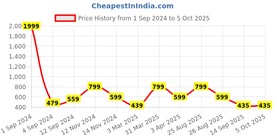 myntra.com Joven Pack Of 2 Conversational Printed Pure Cotton Boxers JB2P-WGSP joven Price History Graph from 1 Sep 2024 to 4 Oct 2025