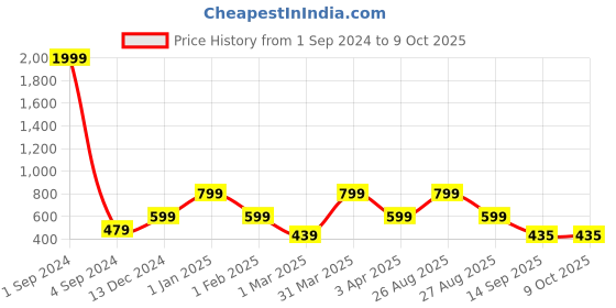 myntra.com Joven Pack Of 2 Printed Anti Shrink Pure Cotton Boxers JB2P-FKSU joven Price History Graph from 1 Sep 2024 to 9 Oct 2025