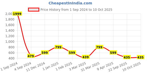 myntra.com Joven Pack Of 2 Printed Anti Shrink Pure Cotton Boxers JB2P-SUTC joven Price History Graph from 1 Sep 2024 to 10 Oct 2025