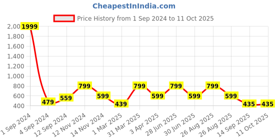 myntra.com Joven Pack Of 2 Printed Pure Cotton Anti-Shrink Boxers JB2P-IMPD joven Price History Graph from 1 Sep 2024 to 11 Oct 2025