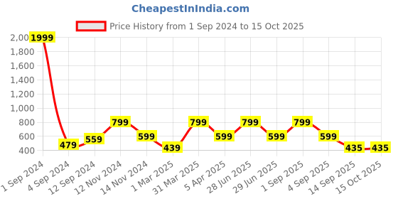 myntra.com Joven Pack Of 2 Printed Pure Cotton Anti-Shrink Boxers JB2P-SPXO joven Price History Graph from 1 Sep 2024 to 14 Oct 2025