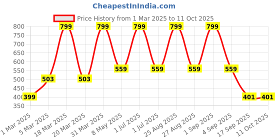 myntra.com Joven Pack Of 2 Printed Pure Cotton Boxers JB2C038 joven Price History Graph from 1 Mar 2025 to 11 Oct 2025
