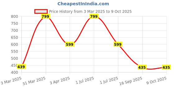 myntra.com JOVEN Pack Of 2 Printed Pure Cotton Boxers JB2P-BLSS joven Price History Graph from 3 Mar 2025 to 9 Oct 2025