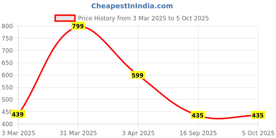 myntra.com JOVEN Pack Of 2 Printed Pure Cotton Boxers JB2P-FKSS joven Price History Graph from 3 Mar 2025 to 5 Oct 2025