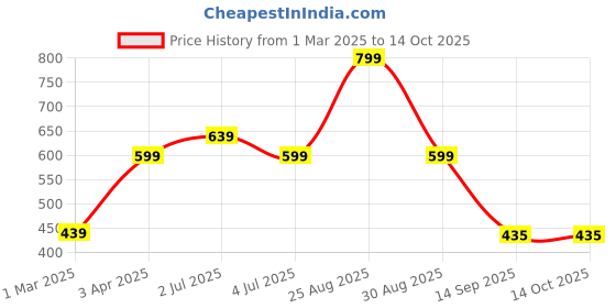 myntra.com JOVEN Pack Of 2 Printed Pure Cotton Boxers JB2P-ICMS joven Price History Graph from 1 Mar 2025 to 13 Oct 2025