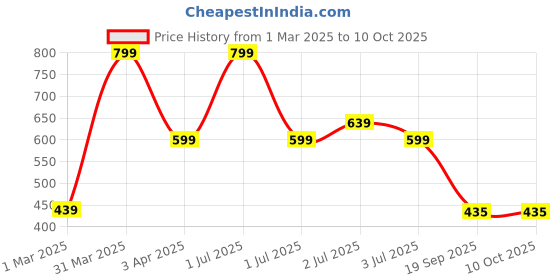 myntra.com JOVEN Pack Of 2 Printed Pure Cotton Boxers JB2P-IMWG joven Price History Graph from 1 Mar 2025 to 9 Oct 2025