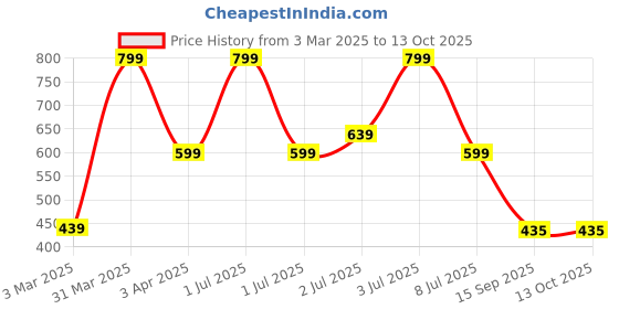 myntra.com JOVEN Pack Of 2 Printed Pure Cotton Boxers JB2P-MSPD joven Price History Graph from 3 Mar 2025 to 13 Oct 2025
