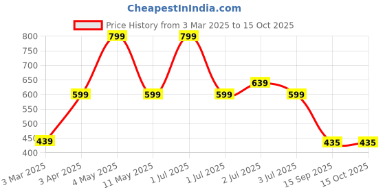 myntra.com JOVEN Pack Of 2 Printed Pure Cotton Boxers JB2P-NGYE joven Price History Graph from 3 Mar 2025 to 13 Oct 2025