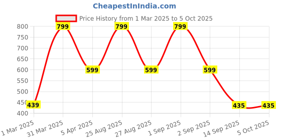 myntra.com Joven Pack Of 2 Printed Pure Cotton Boxers JB2P-SPSW joven Price History Graph from 1 Mar 2025 to 5 Oct 2025