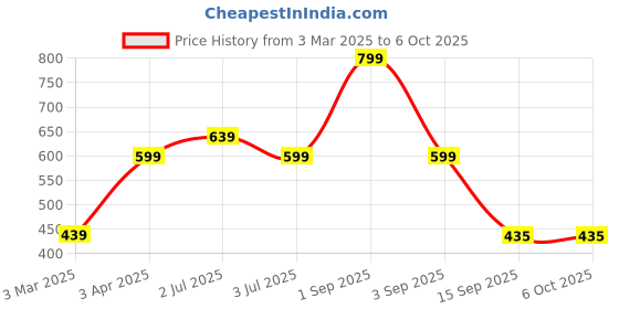 myntra.com JOVEN Pack Of 2 Printed Pure Cotton Boxers JB2P-WGSS joven Price History Graph from 3 Mar 2025 to 5 Oct 2025