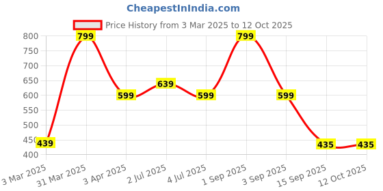 myntra.com Joven Pack Of 2 Printed Pure Cotton Boxers JB2P-WGYE joven Price History Graph from 3 Mar 2025 to 12 Oct 2025