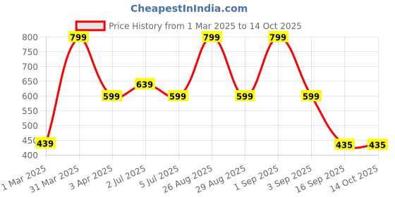 myntra.com JOVEN Pack Of 2 Printed Pure Cotton Boxers-JB2P-XOMS joven Price History Graph from 1 Mar 2025 to 13 Oct 2025