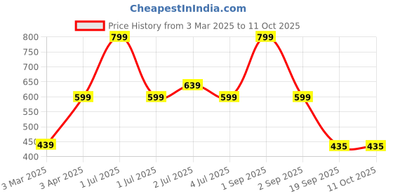myntra.com JOVEN Pack Of 2 Printed Pure Cotton Boxers JB2P-XOYE joven Price History Graph from 3 Mar 2025 to 10 Oct 2025